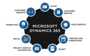Read more about the article Unleashing the Power of Microsoft Dynamics 365: A Comprehensive Guide
