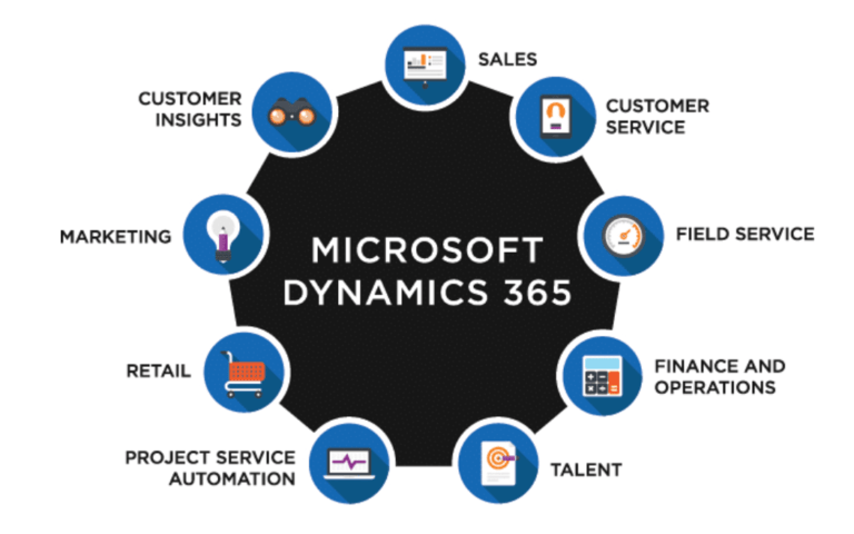 Unleashing the Power of Microsoft Dynamics 365: A Comprehensive Guide