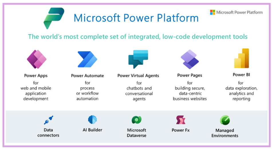 Read more about the article Unlocking Business Potential with Microsoft Power Platform: A Comprehensive Guide